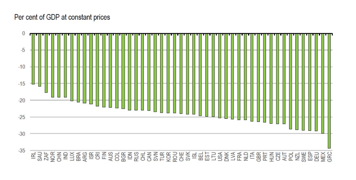 OECD Annual National Accounts, OECD Trade in Value Added database