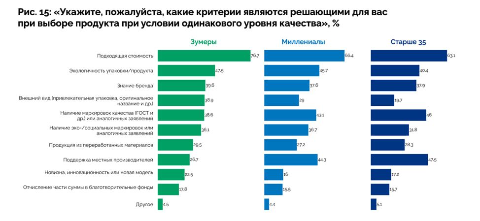 Исследование Школы управления СКОЛКОВО «Молодое поколение как драйвер ESG-трансформации»