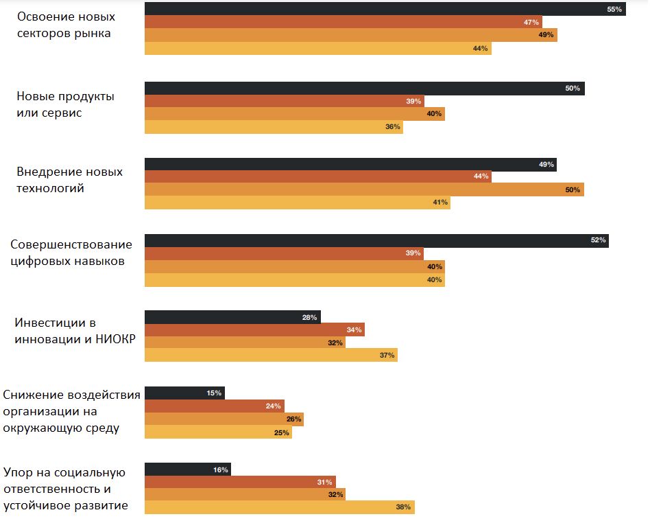 Рис. 1. Приоритетные направления развития бизнеса в представлениях участников исследования PwC Global NextGen Survey 2022