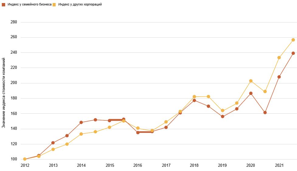 Рис. 2. Индексы стоимости компаний. PwC Global NextGen Survey 2022