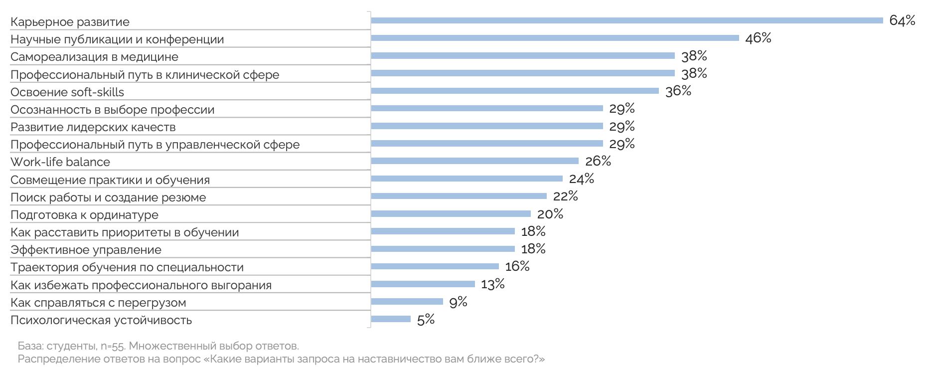 Запросы, с которыми студенты приходили в наставничество. Soft skills — освоение гибких/мягких навыков. Work-life balance — баланс между работой и жизнью.