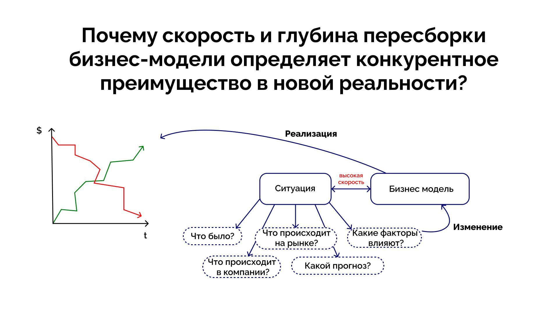 Наглядный инструмент для диагностики. Помогает перейти от констатации спада к поиску конкретных точек роста для пересборки бизнес-модели.