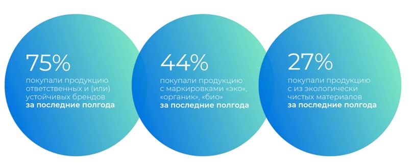 Исследование Better «Устойчивое развитие через призму маркетинга»