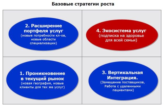 Возможные стратегии роста бизнеса на примере сферы здравоохранения. Матрица из презентации Марины Велдановой – профессора бизнес-практики, директора Центра развития здравоохранения Школы управления СКОЛКОВО