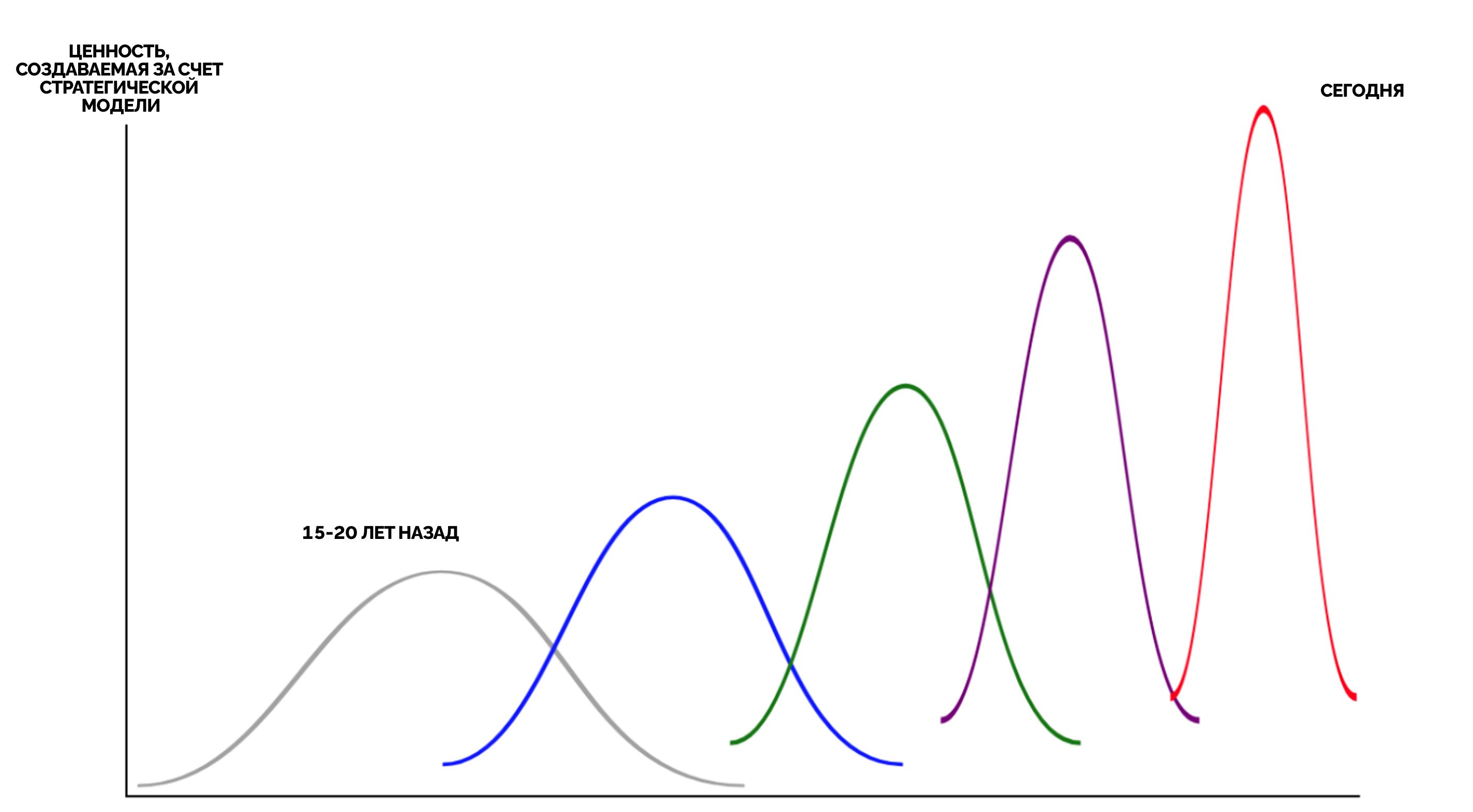 Ценность, формируемая за счет внедрения в компаниях стратегической модели: тренд последних 15-20 лет.  По оси абсцисс указан временной период с момента 15-20 лет назад по сегодняшний день, по оси ординат - ценность, создаваемая за счет стратегической модели