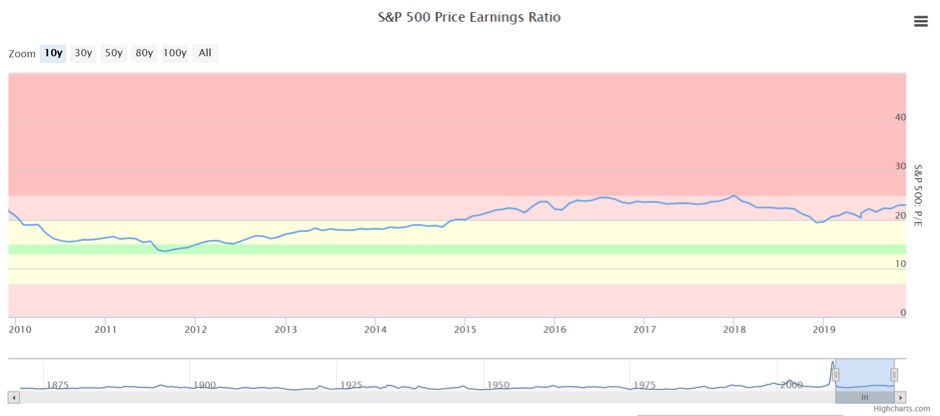 Отношение рыночной цены акций к чистой прибыли, S&P 500
