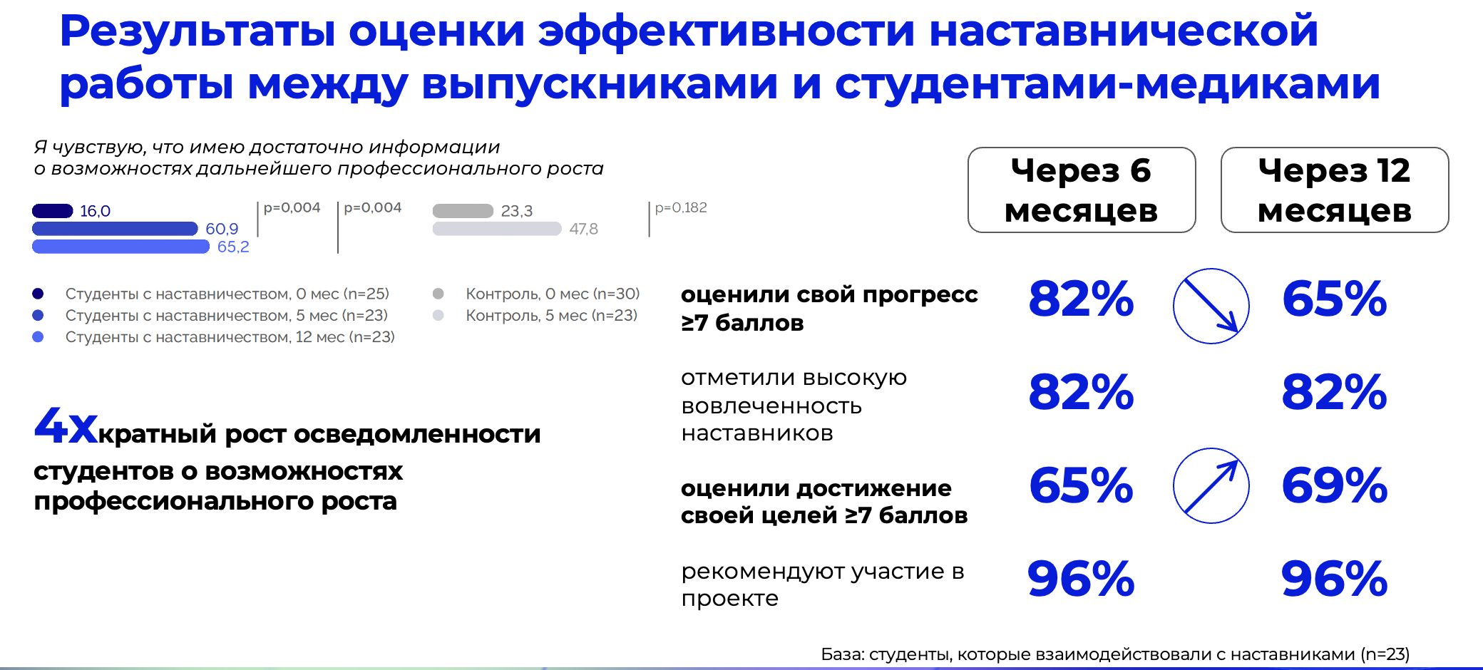 Результаты опроса студентов после окончания работы с наставниками.