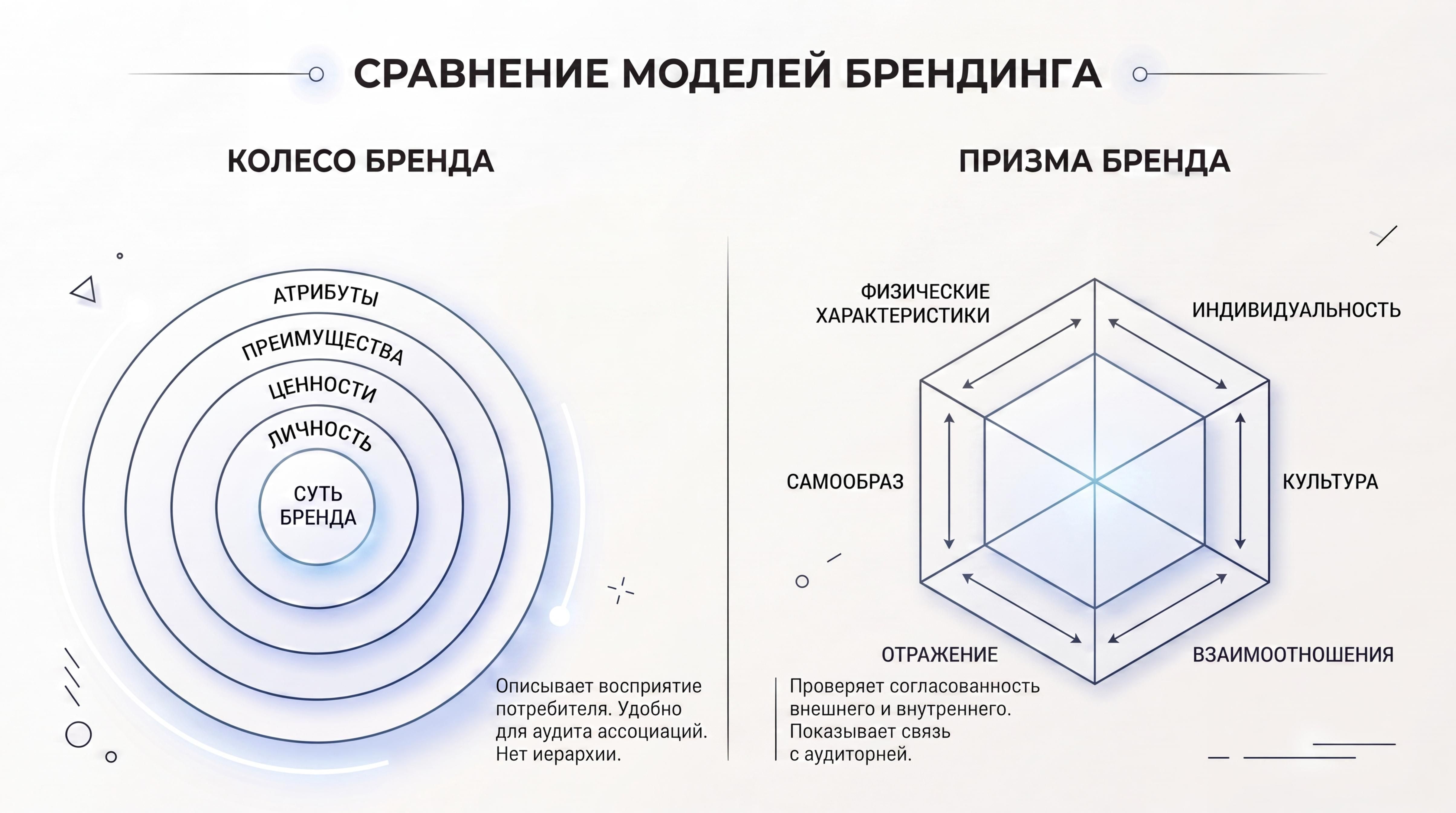 Колесо бренда и призма бренда